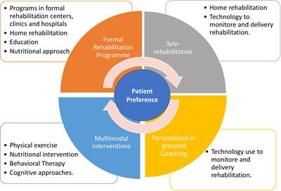 Rehabilitation of Individuals With Diabetes Mellitus: Focus on Diabetic Myopathy